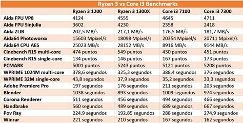 AMD Ryzen 3 vs Intel Core i3 Game Performance Comparison and benchmark