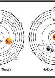 Heliocentric Theory | COVE