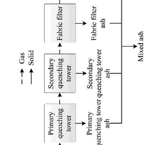 Process flow diagram of the incineration system. | Download Scientific Diagram