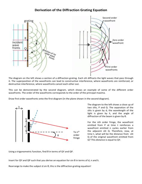 Derivation of the Diffraction Grating Equation