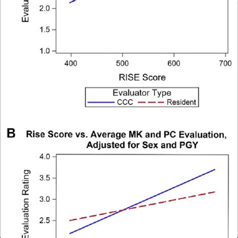 Model Estimated Means for Discrepancy in Evaluation Scores.* | Download ...