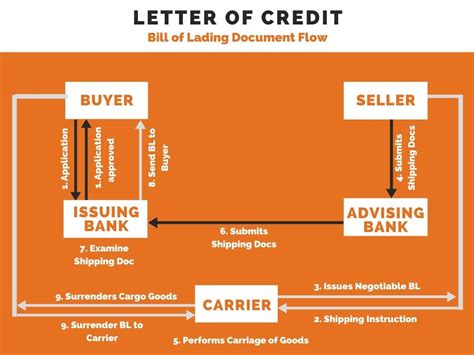 Letter Of Credit Flow Chart