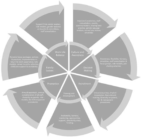 Barriers and actions to improve gender equality. | Download Scientific Diagram