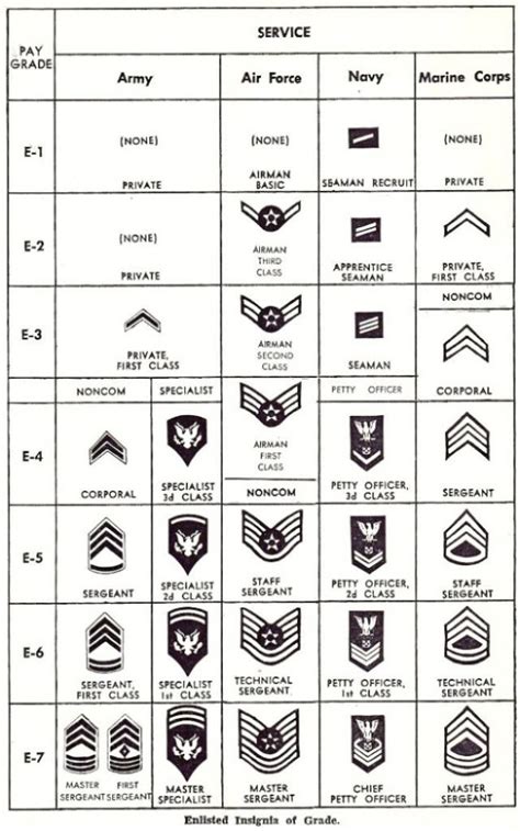 Us Military: Us Military Rank Chart