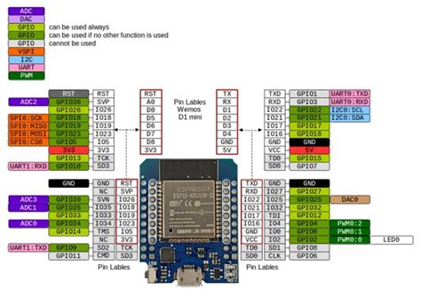 Module Wifi Bluetooth Mini D1 ESP32-Wroom-32 - Nshop