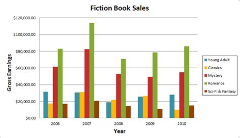 IELTS Graph # 14 - The chart below shows the book sales for five ...