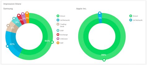 Why Does Apple Need to Spend Much More Than Samsung on Digital Ads, And ...