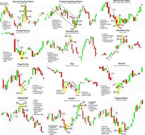 #Infographie sur les différents patterns que l'on retrouve en #trading ...