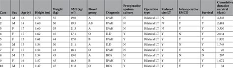 General characteristics of child patients. IPAH idiopathic pulmonary... | Download Scientific ...