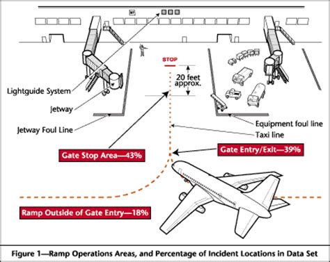 Ramp Safety