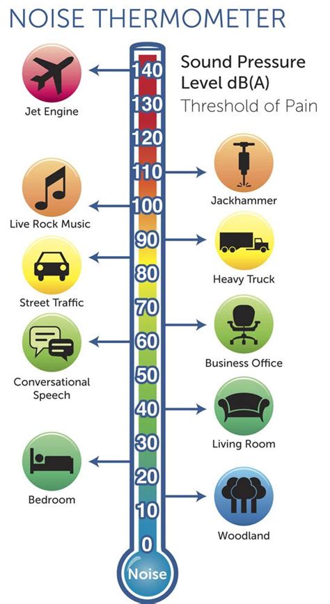 Decibel Levels Infographic. | Noise pollution, Pollution activities, Pollution