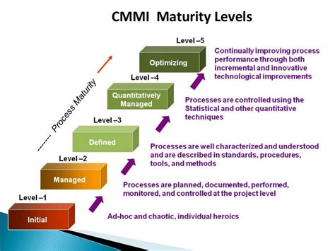 Cmmi process overview