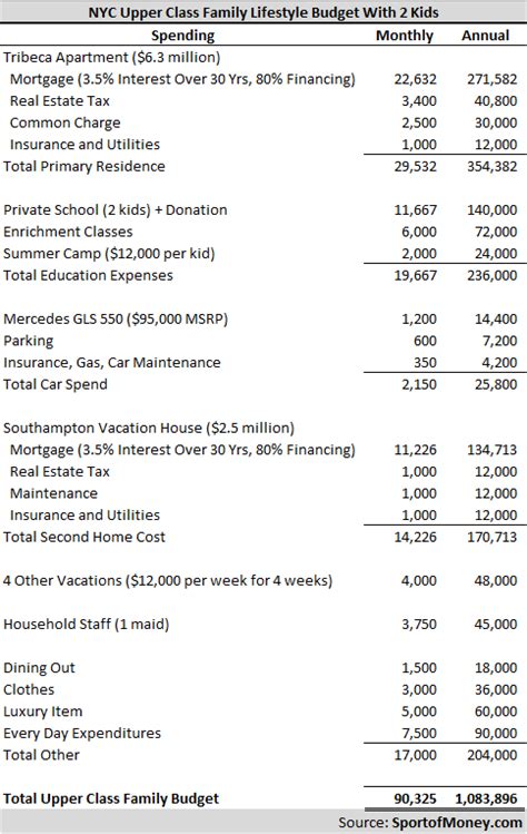 Here’s What You Need To Be Upper Middle Class And Upper Class In NYC & It's A Lot - SportofMoney.com
