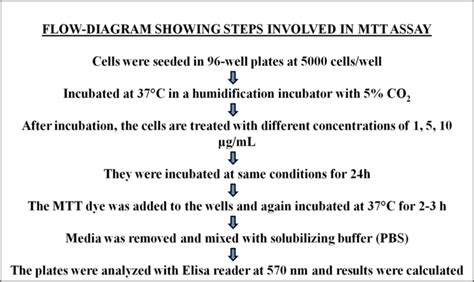 Flowchart showing MTT assay. | Download Scientific Diagram