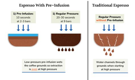 Espresso Pre-Infusion: A Low-Pressure Way To Improve Your Espresso