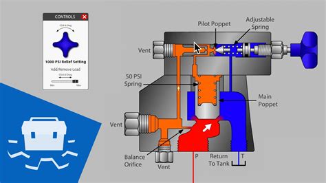 hydraulic pressure relief valve adjustment - bodamerfaruolo