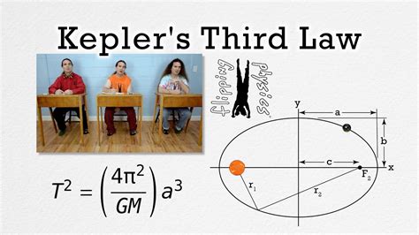 Kepler's Third Law of Planetary Motion - YouTube