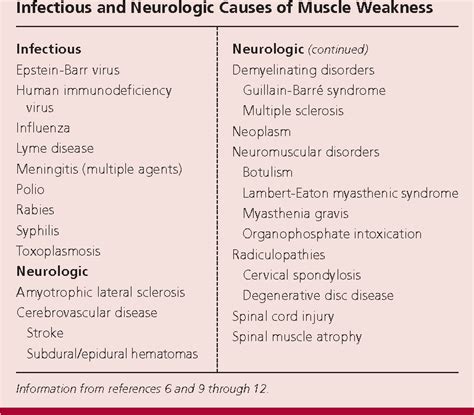 Table 3 from Evaluation of the patient with muscle weakness. | Semantic Scholar