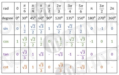 How to use the sine, cosine, tangent, and cotangent table (Table of the Trig Functions of ...