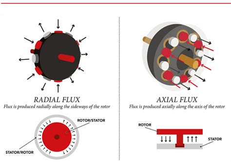 Applications of Axial Flux Technology