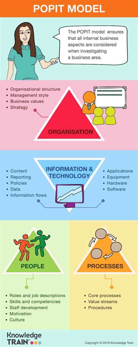 POPIT Model Business Analysis Technique | Knowledge Train