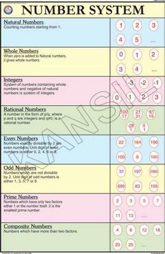 Full Color Laminated Paper Number System For Mathematics Chart, Size ...