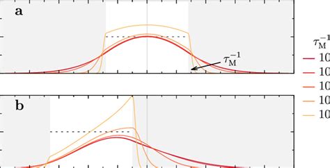 Stationary population density distribution u s (x) for the scenario ...