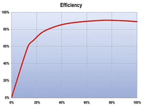 The Impact of AC Motor Efficiency | Pumps & Systems