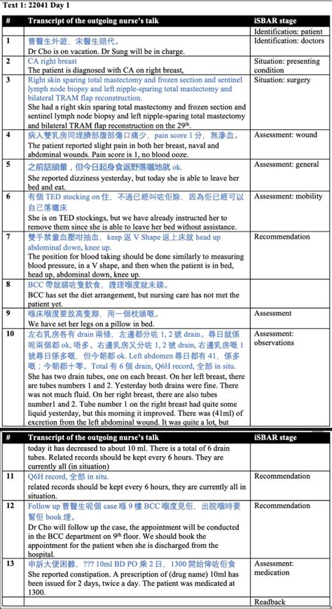 Transcript of handover communication sample 1. ISBAR, Identify ...