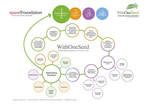 Community Tree Cooperatives Archives | WithOneSeed