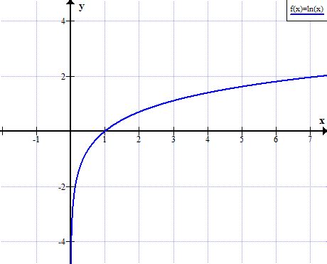 ln graph | graph of ln(x)