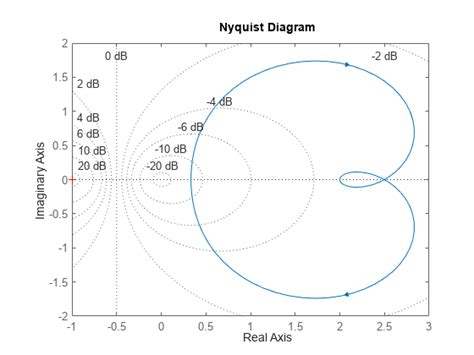 Nyquist plot of frequency response - MATLAB nyquist - MathWorks Deutschland