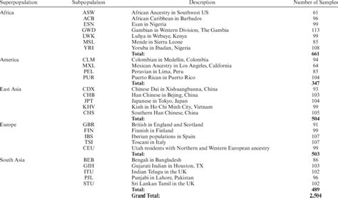 Population data used from 1000 Genomes Project | Download Scientific ...