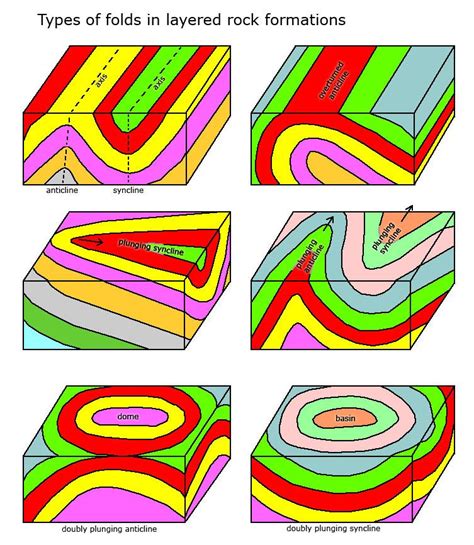 geologic folds | Geology, Types of folds, Fold