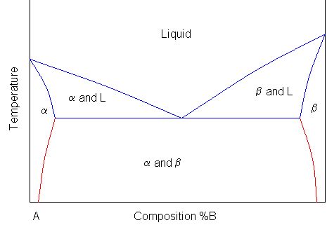 binary phase diagram ppt