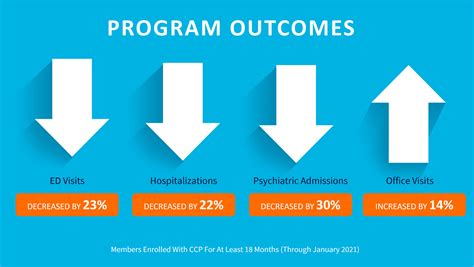 Program Outcomes - CCP and LTSS Care Partners