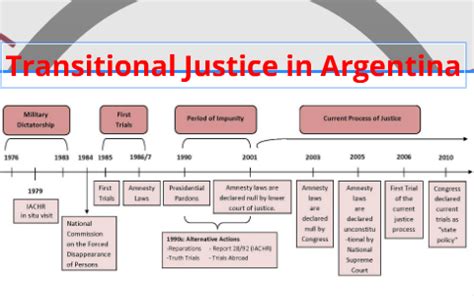 Transitional Justice in Argentina - Timeline by Mariela Baladron on Prezi