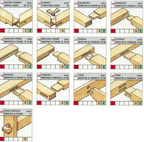 Mortise & Tenon - A Primer for Joinery [Educational Infographic ...