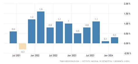 Mexico GDP Growth Rate | 2019 | Data | Chart | Calendar | Forecast | News