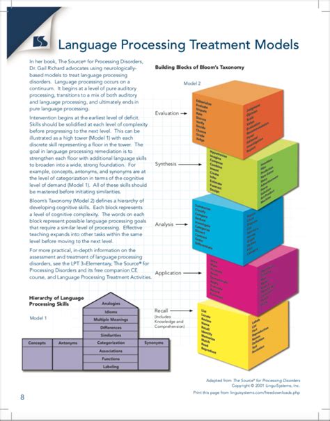 How to use the Language Processing Hierarchy - The Speech Bubble | Speech language therapy ...