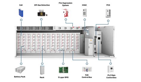 A Comprehensive Guide to Battery Energy Storage System Components