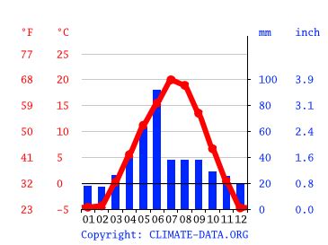 Lethbridge climate: Weather Lethbridge & temperature by month