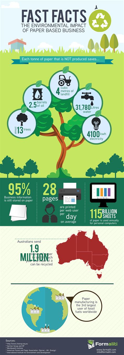 Fast Facts - The Environmental Impact of Paper Based Business www.formaliti.com | Fast facts ...