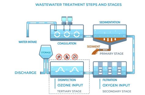 Oxygen generators for ozone generation in wastewater treatment | OXYMAT