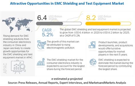 EMC Shielding and Test Equipment Market Size & Share | Industry Report, 2020-2025 ...