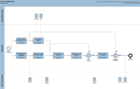 Appendix D: Process Map Templates – BIM Project Execution Planning Guide – Version 2.2