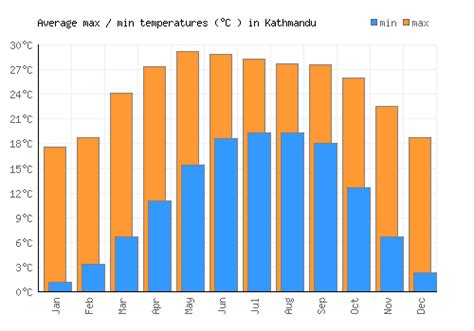 Kathmandu Weather averages & monthly Temperatures | Nepal | Weather-2-Visit