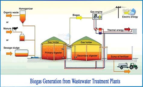 How to generate Biogas from Wastewater Treatment Plant