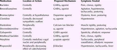 Medications Used for Treatment of Paroxysmal Sympathetic Hyperactivity ...