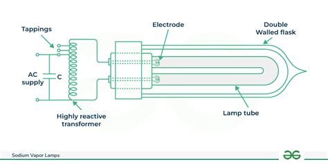 Sodium Vapor Lamps - Types, Working, Components, Applications